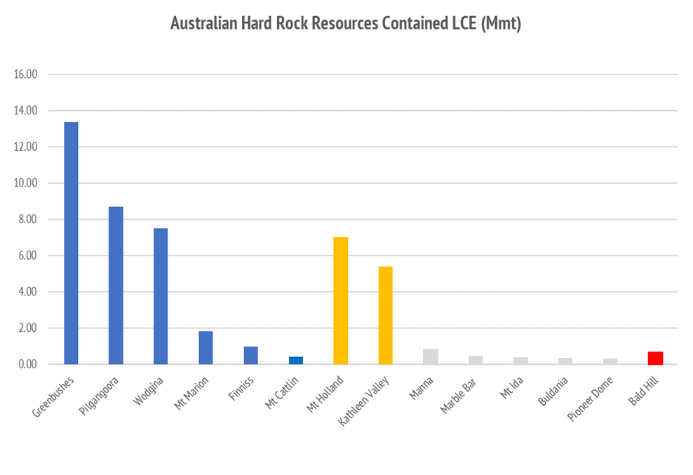 There are (presently) only fourteen JORC resources for lithium in Western Australia. Source: Jevons Global research and ASX company announcements (2023). There are six in production (blue); two that will soon be in production (orange); five explorers and developers (grey); and one in administration (red).