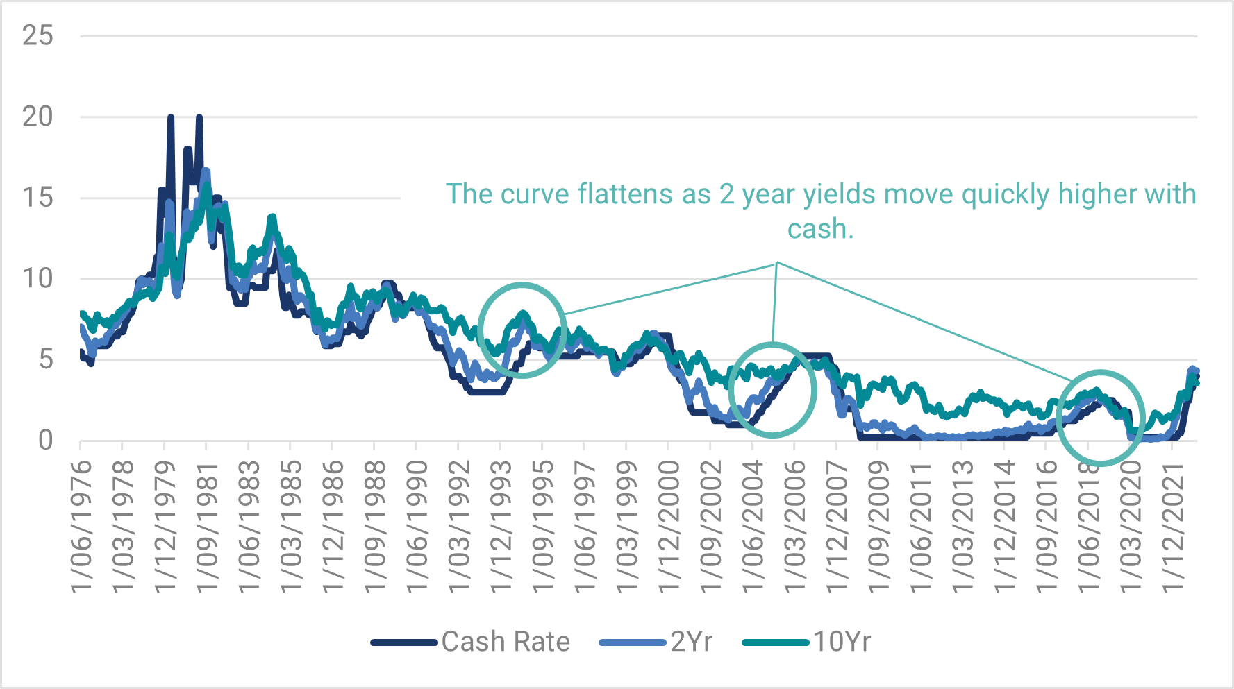 
Chart 15: Outright Bond Yields and Cash

Source: YarraCM, Bloomberg