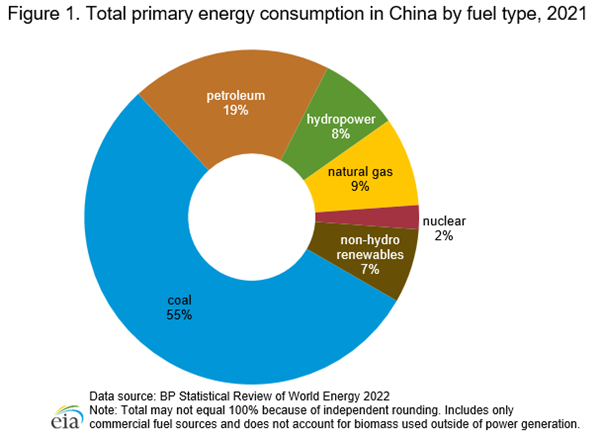 Source: EIA