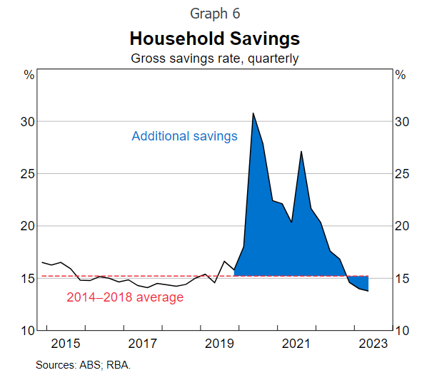 Household savings have declined to levels not seen since before the pandemic, suggesting consumer resilience is turning. (Source: ABS, RBA)