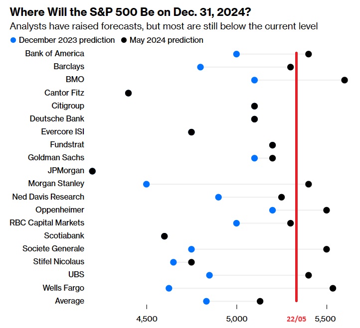 Source: Lu Wang Survey, Bloomberg — Current S&P 500 level in red added