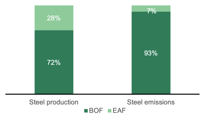 Source: Worldsteel Association, Midrex