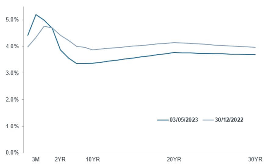 Source: Bloomberg, as of 3 May 2023.
