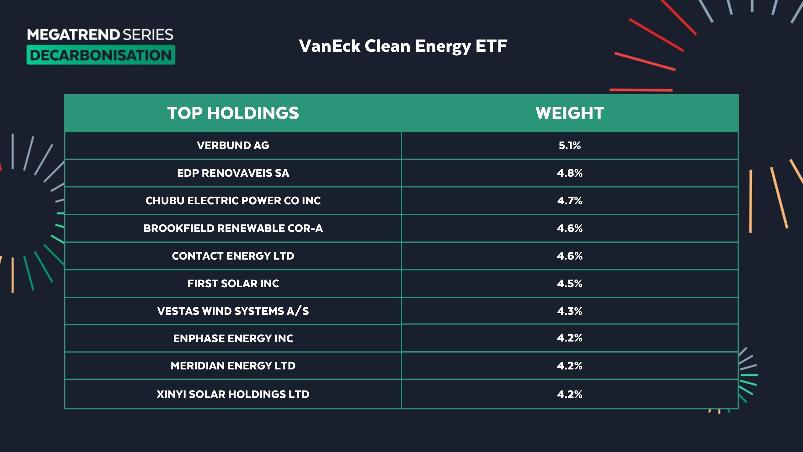 Top 10 holdings and weightings for CLNE. (Source: VanEck)