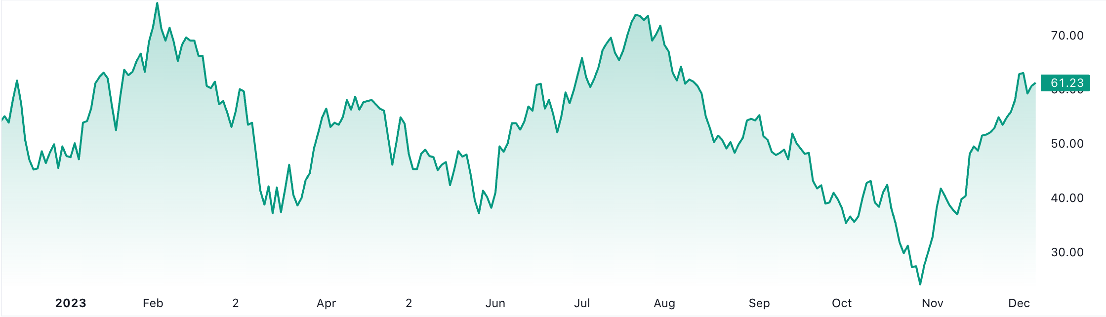 S&P 500 Stocks Above 200-Day Average (Source: TradingView)