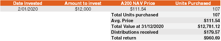 A lump sum investment of $12000 in A200. Source: BetaShares
