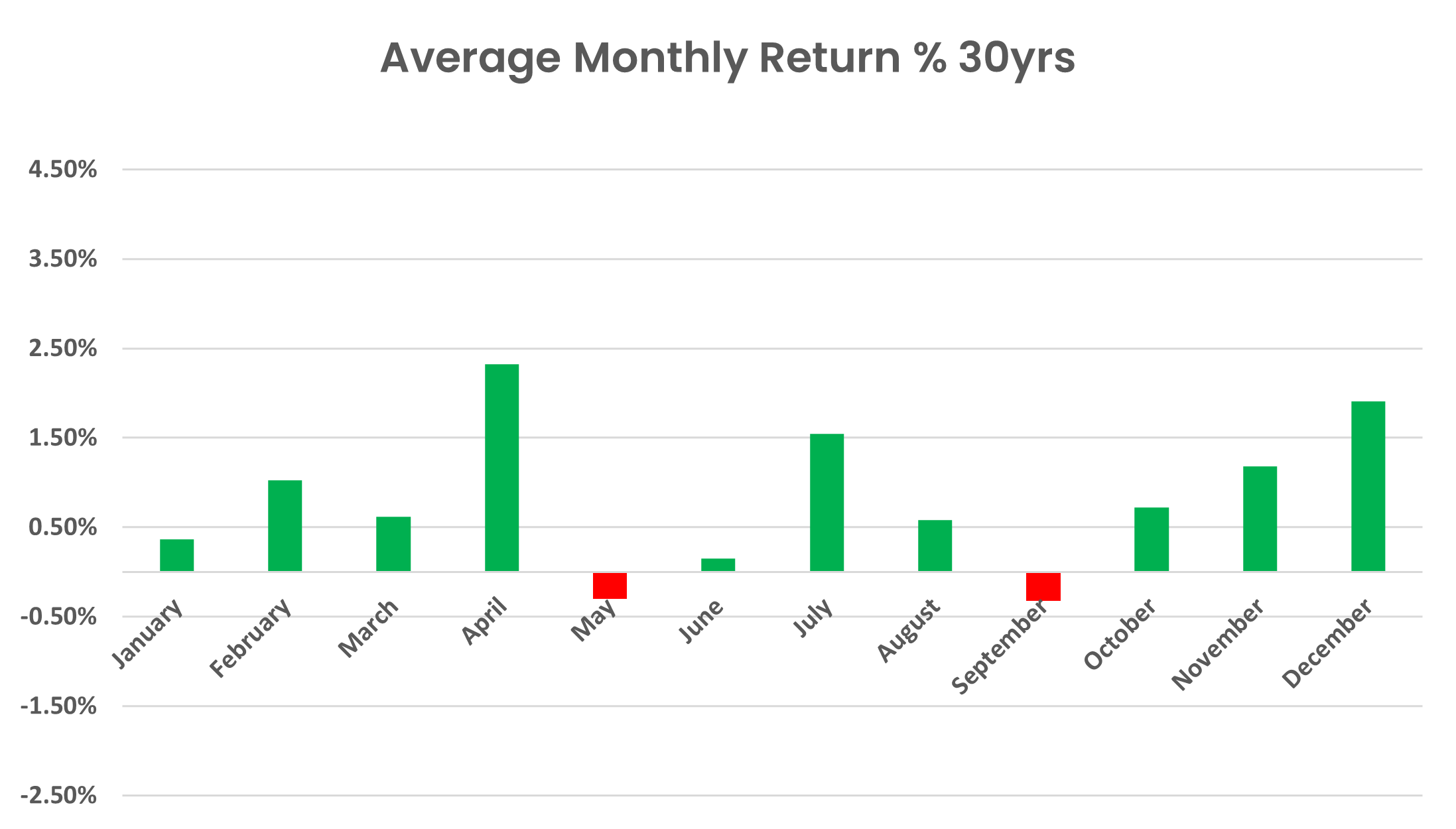 Monthly performance of the All Ordinaries Total Return Index over the last 30 years