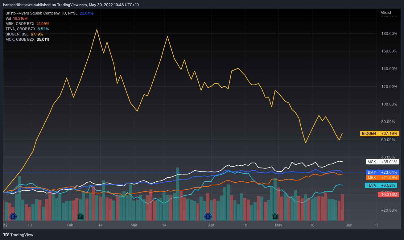 Buffett's McKesson trade is the white line with his selling trades being the other colours. Look at the outperformance of Biogen! (Source: Trading View)