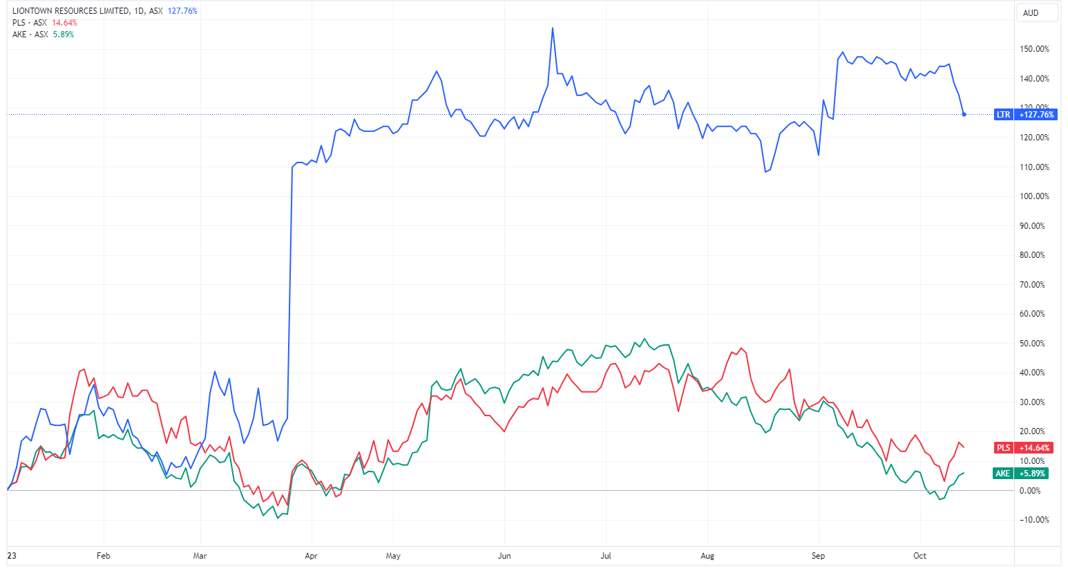 Liontown vs. Allkem and Pilbara Minerals year-to-date chart (Source: TradingView)