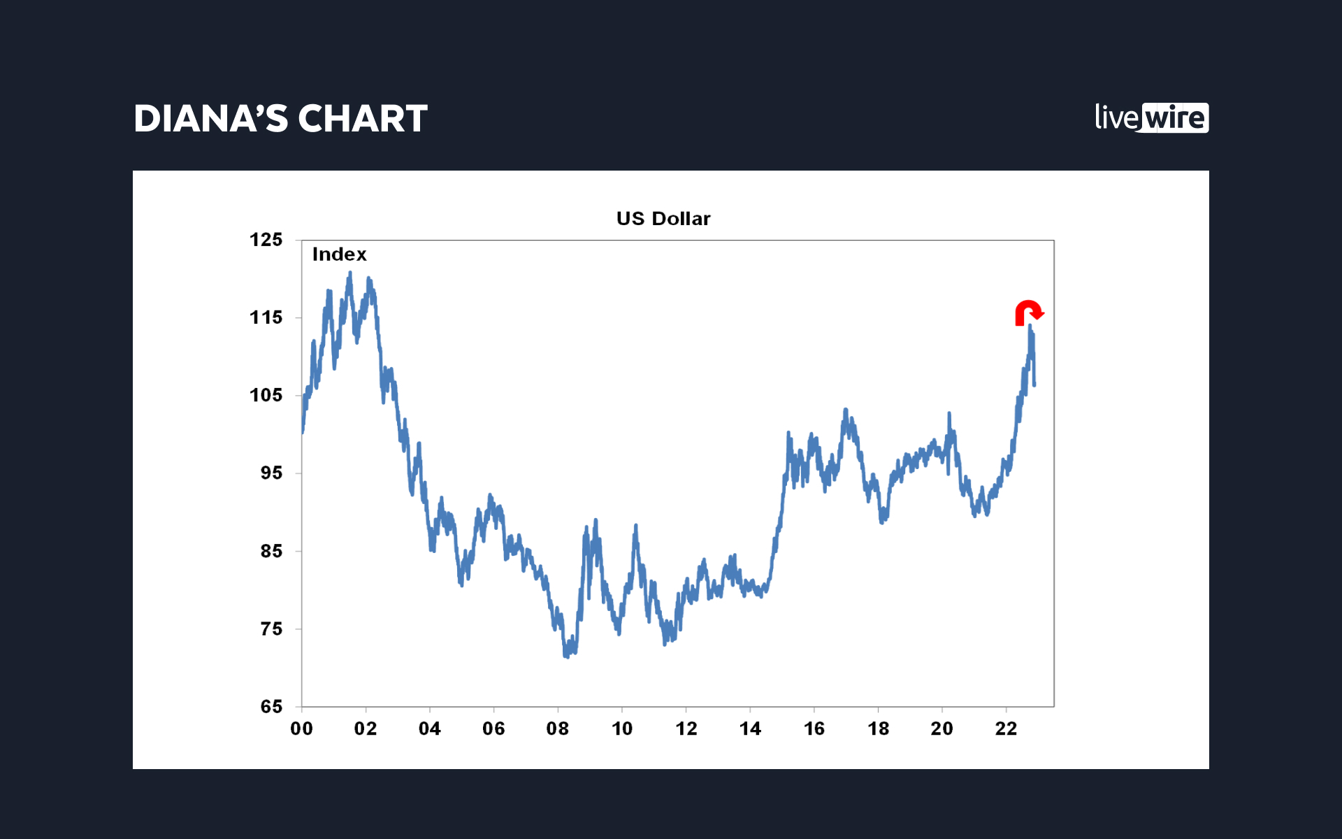 Source: AMP, Macrobond