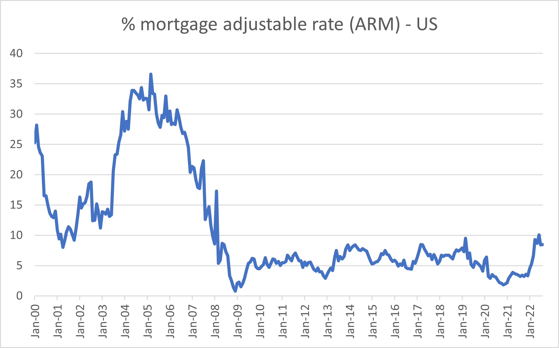Source: US Mortgage Brokers Association 