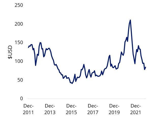 Source:
Bloomberg, Iron Ore Spot price Index 62% Import Fine Ore.