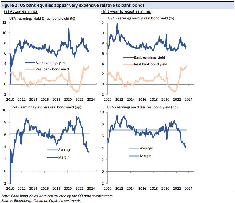 US bank equities appear very expensive relative to bank bonds