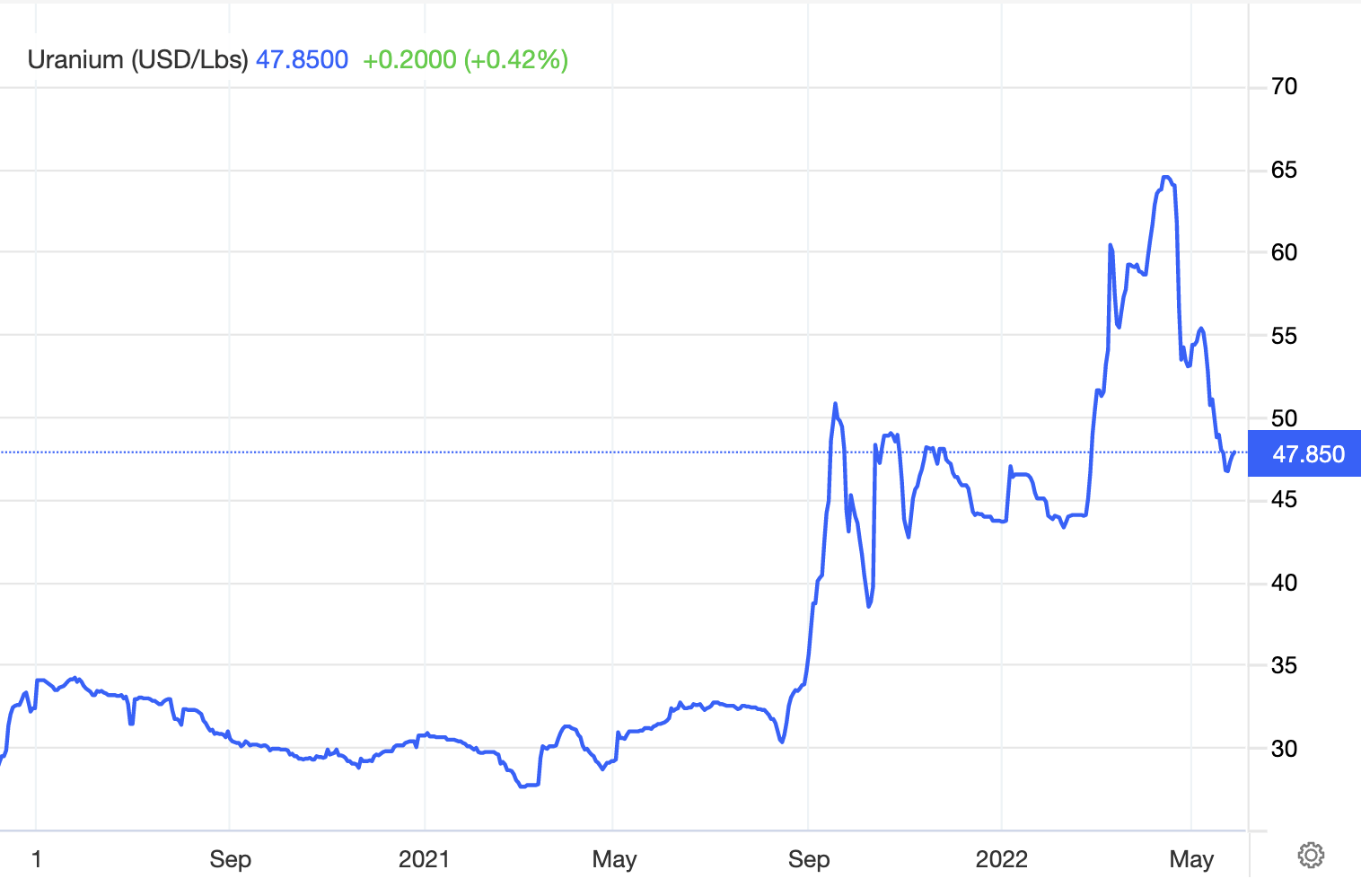 2-year chart: Uranium surges to life after a decade on the bench: Source: Trading Economics