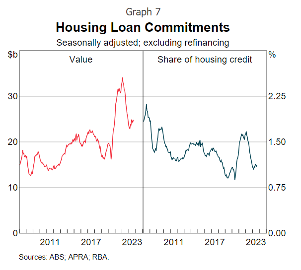 Housing loan commitments. (Source: ABS, APRA, RBA)