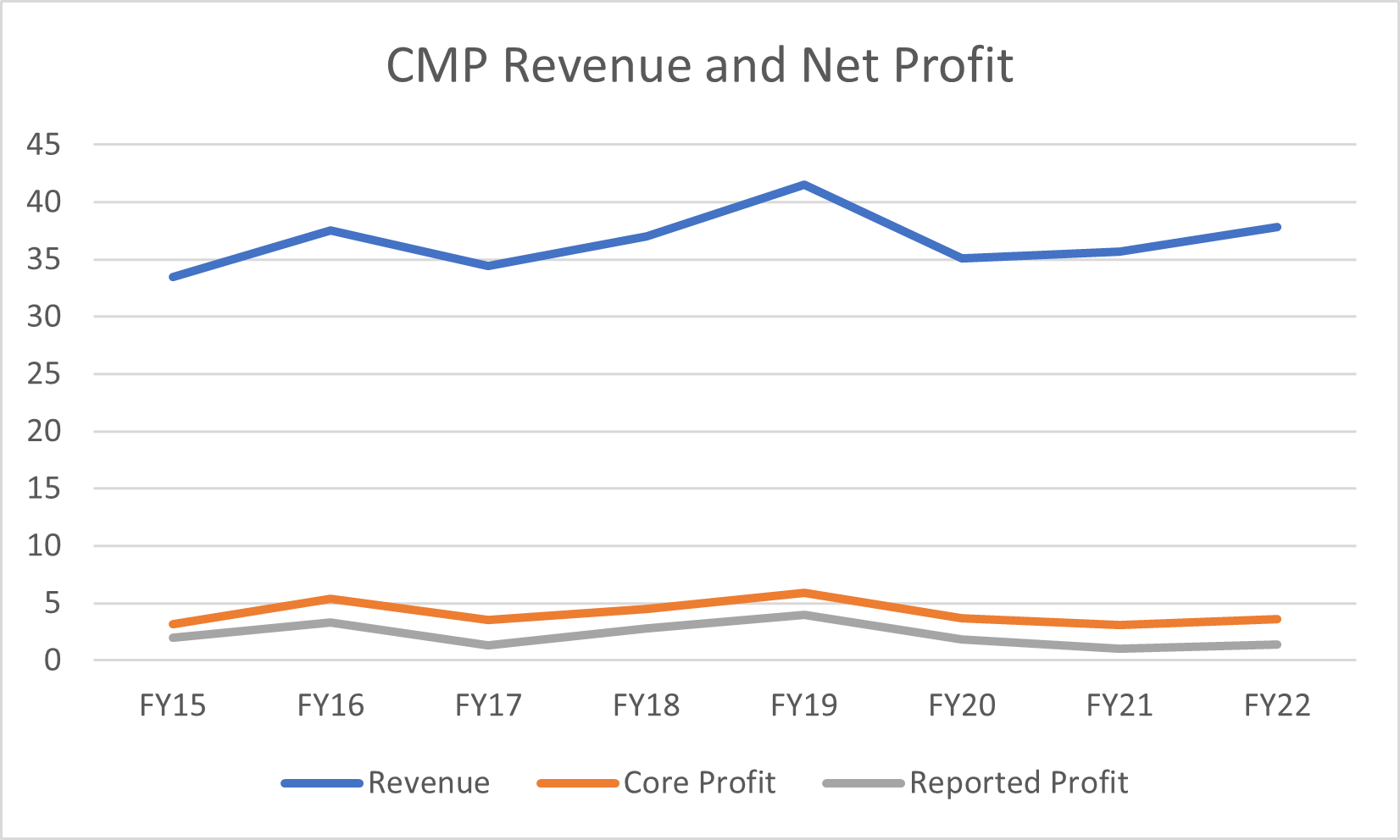 Source: Merewether Capital, CMP financial accounts