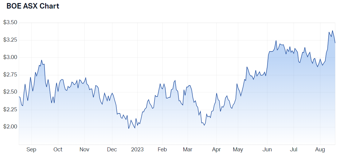 Boss Energy 12-month price chart (Source: Market Index)