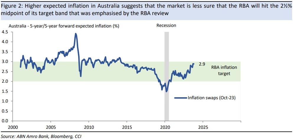 The market is less sure that the RBA will hit the 2½% midpoint of its inflation target