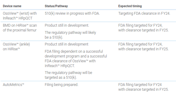 CurveBeam’s regulatory pipeline for software modules. Source: CurveBeam Prospectus