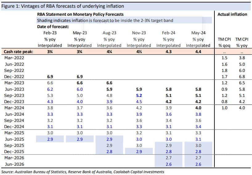 Vintages of RBA forecasts of underlying inflation