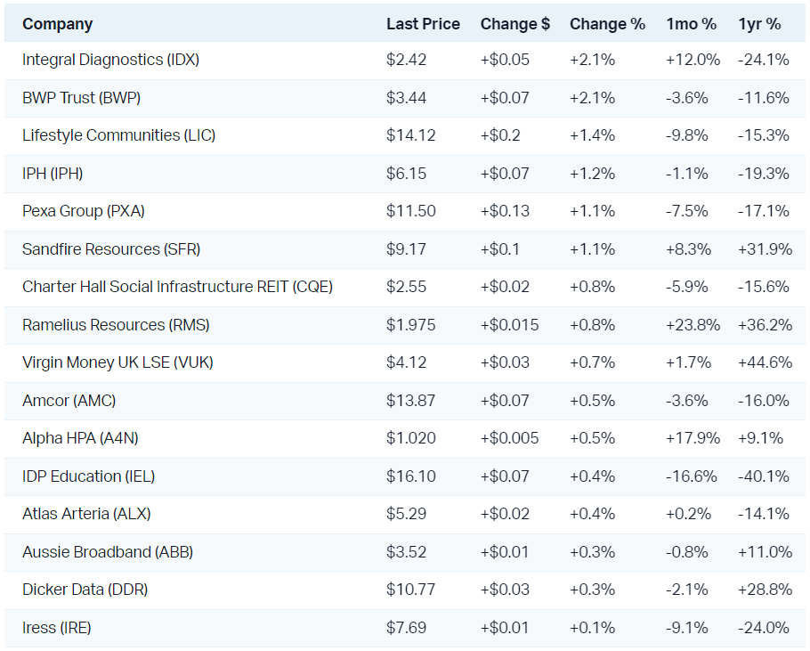 The 16 rising stocks in the ASX 300 today