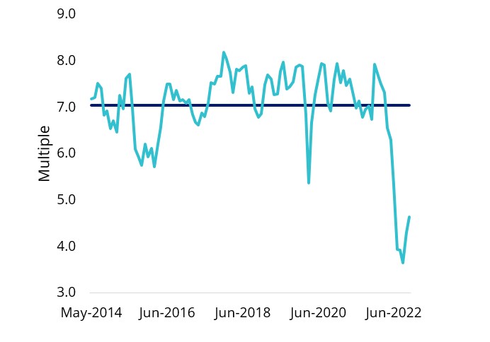 Source:
Bloomberg, Australian resources as MVIS Australia Resources Index.