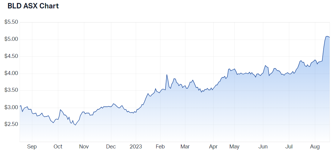 Boral 12-month price chart (Source: Market Index)