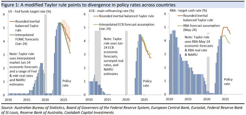 A
modified Taylor rule points to divergence in policy rates across countries