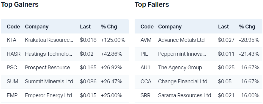 View all top gainers                                                                View all top fallers