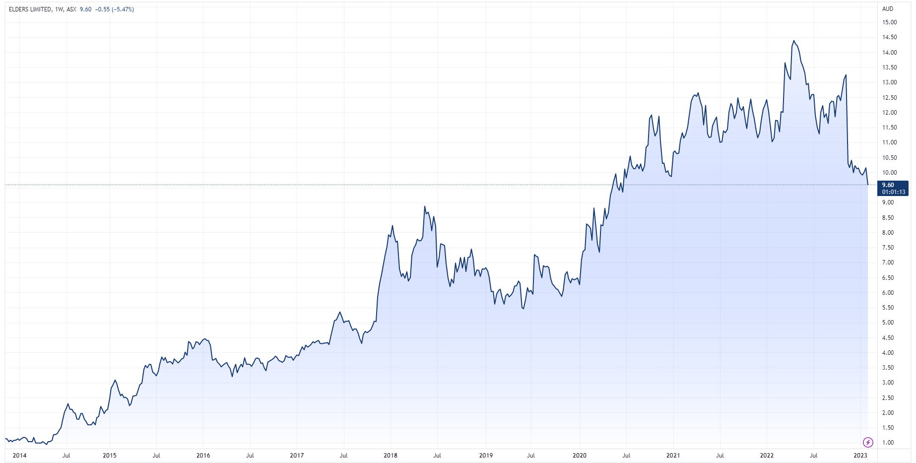 Elders chart (Source: TradingView)