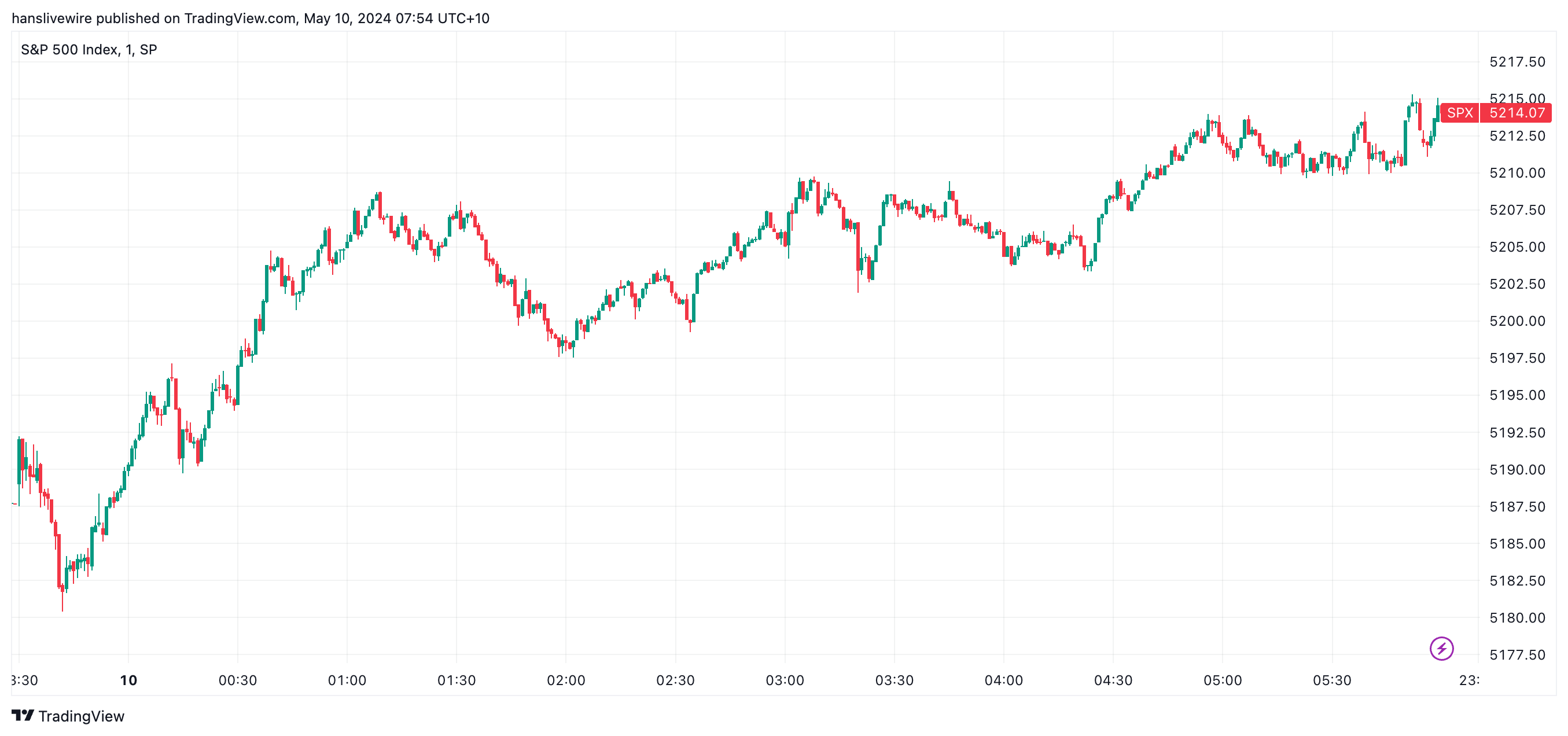 A good, solid session for the benchmark bourse. (Source: TradingView)