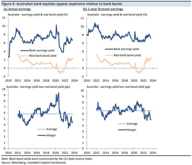 Australian bank equities appear expensive relative to bank bonds