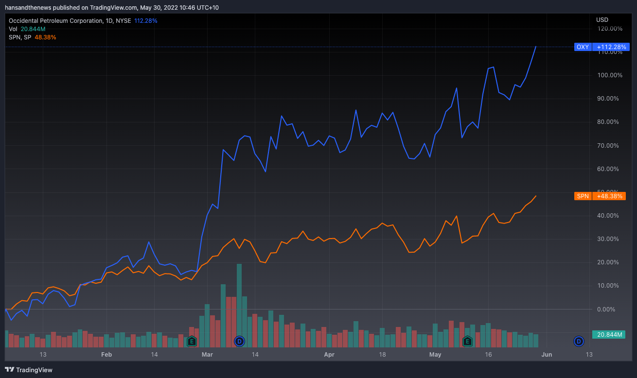 It pays to pick. This is the correlation between OXY's share price and the wider S&P 500 energy index (Source: Trading View)