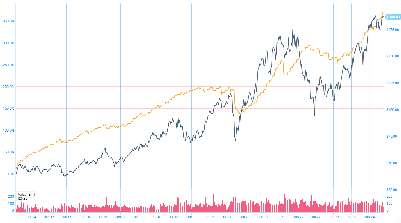REA Group (ASX: REA) 10-year chart showing share price (grey) vs 1-year forward EPS (orange) - Source (halo-technologies.com)