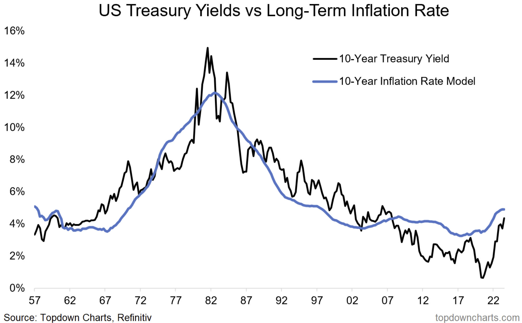 Chart shows the long-term rate of inflation model and US 10-year treasury yields
