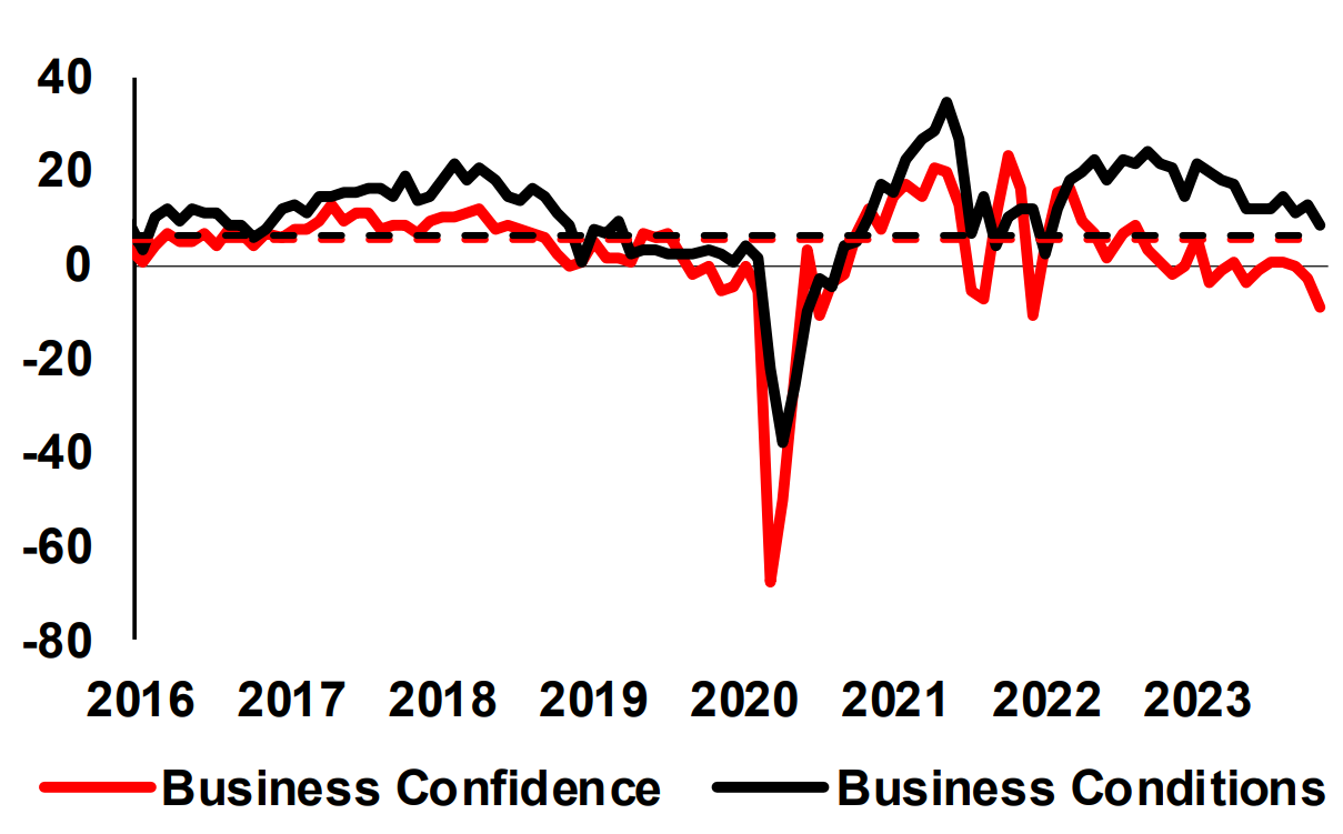 Confidence & Conditions (Net Balance, SA), dotted lines are long-run averages since Mar-97 Source: NAB Group Economics