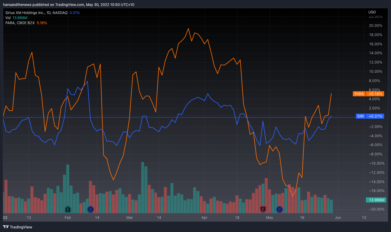 Sirius XM vs Paramount Global (Source: Trading View)