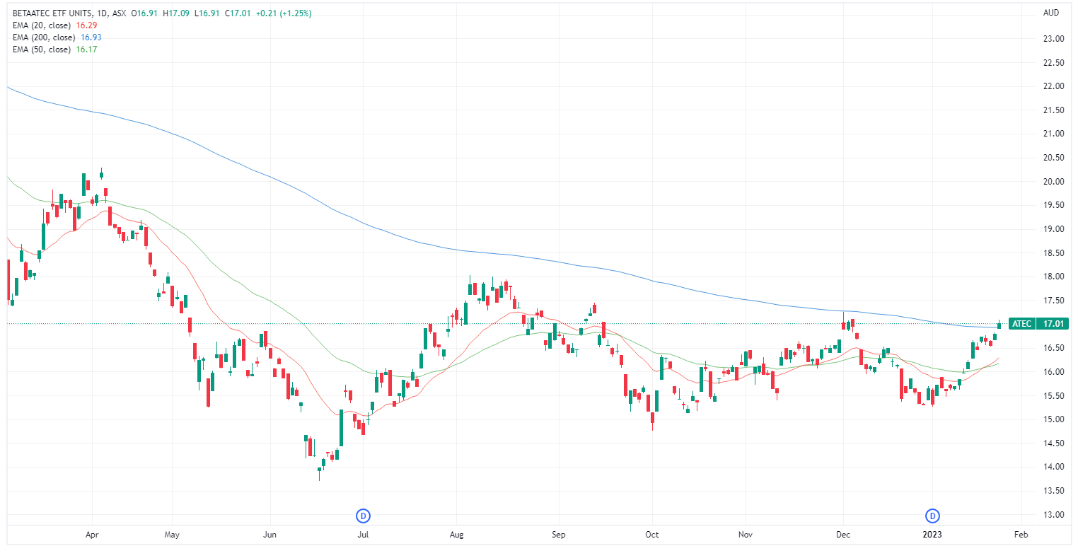 Betashares Atech ETF (Source: TradingView)