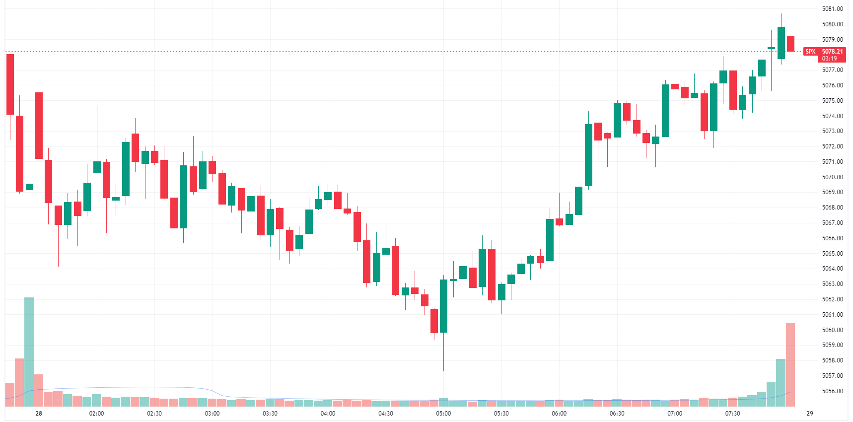 S&P 500 recovers in the last two hours of trade to close slightly higher (Source: TradingView)