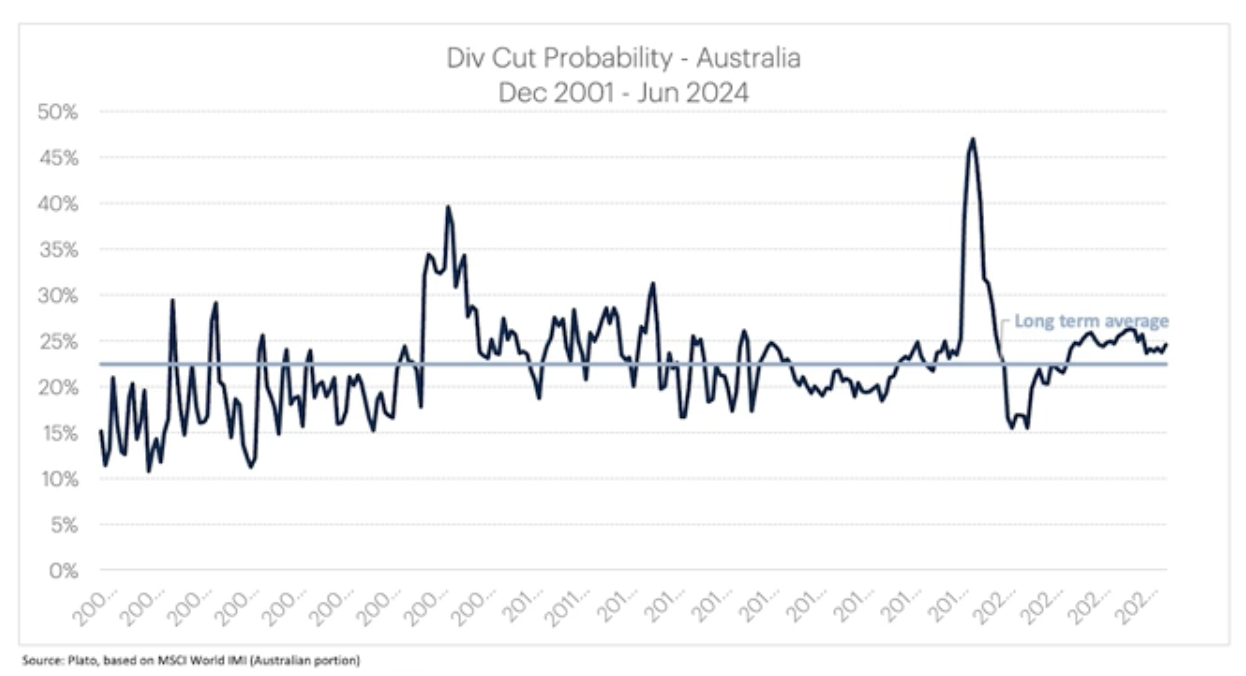 The dividend outlook is within the normal range. (Source: Plato Investment Management)