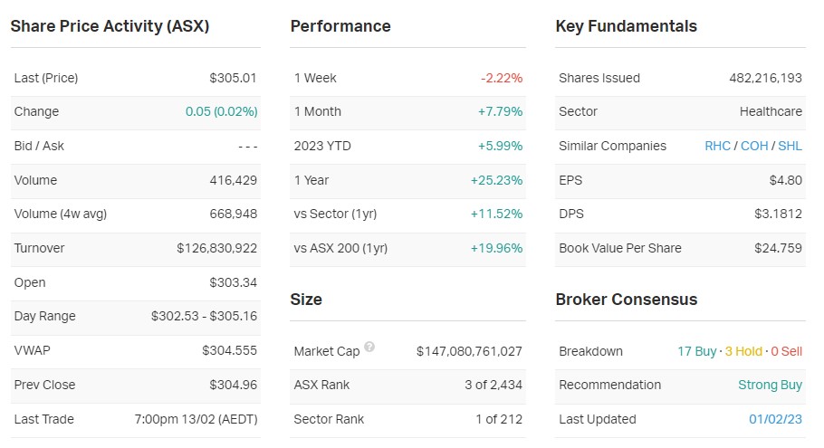 Source: MarketIndex, Tuesday 14 February