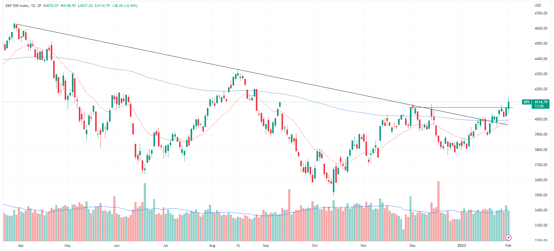 S&P 500 daily chart (Source: TradingView)