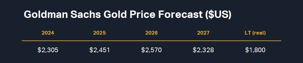Goldman Sachs Gold Price Forecast ($US) (From: "Australia Metals & Mining Costs impacting gold price pass through, and in focus into FY25; Preview June-Q; Buy EVN, BGL, GOR, & DEG", Goldman Sachs Global Investment Research, 8 July 2024)