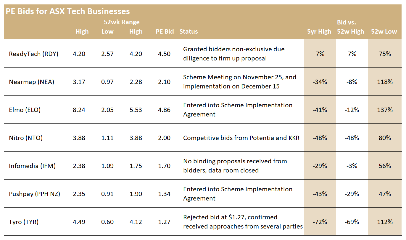 PE Bids for ASX Tech Businesses