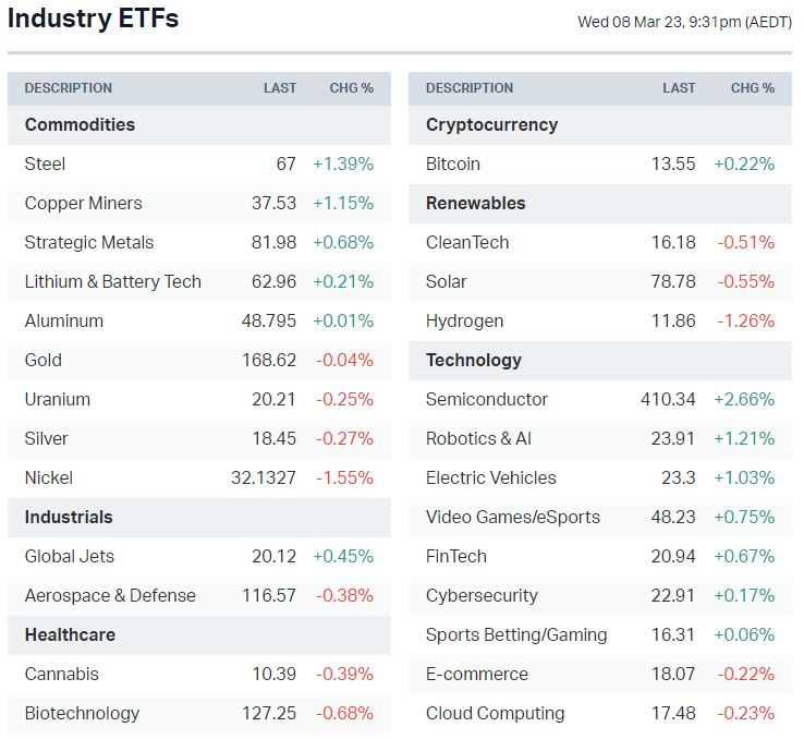 Overnight US-listed sector ETFs (Source: Market Index)