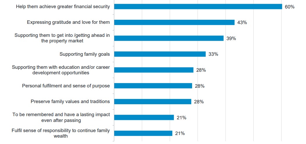 Which of the following best describes what you hope to achieve with the financial legacy you leave to family or loved ones? Top nine responses. Source: Rainbow's end, 2023.