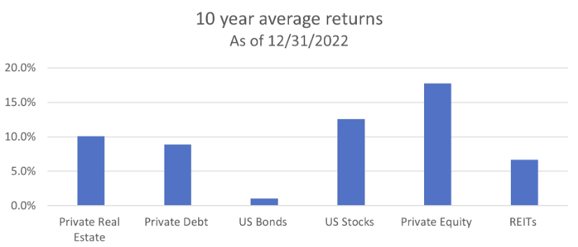 Source: Source: Franklin Templeton Capital Markets Insights Group; Private Debt = Cliffwater Direct Lending Index, US Bonds = Bloomberg US Agg Bond TR USD, Private Equity = US Burgiss Private Equity, US Equities = S&P 500 TR USD, Private Real Estate = NCREIF Fund ODCE Index, REITs = FTSE Nareit All Equity REITs TR USD.