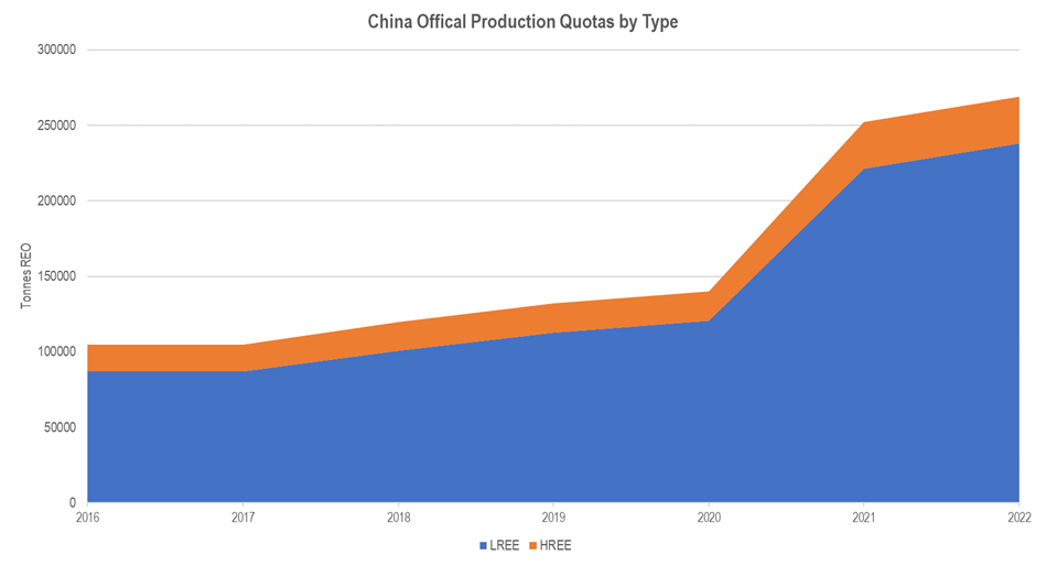 The effect of domestic EV
demand is clear in the official increase in China rare earth production quotas.