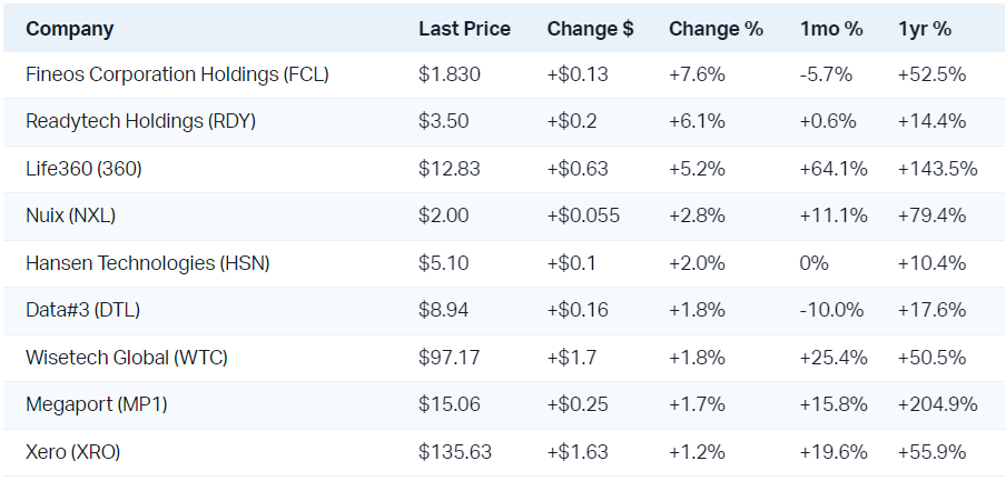 Tech stocks were once again well represented in the winners list