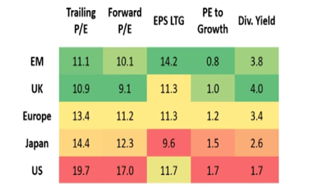 P/E multiples around the world